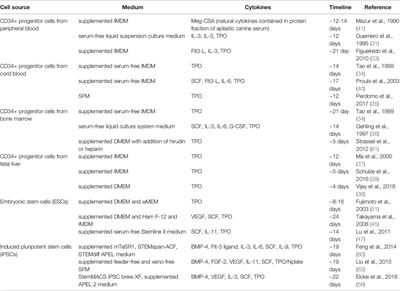 Generation of HLA Universal Megakaryocytes and Platelets by Genetic Engineering